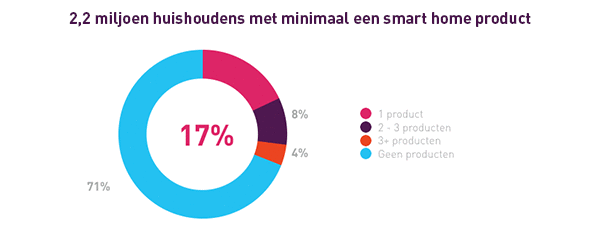 Resultaten uit de Smart Home Monitor
