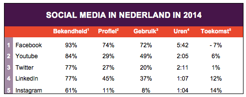 Social Media in Nederland in 2014