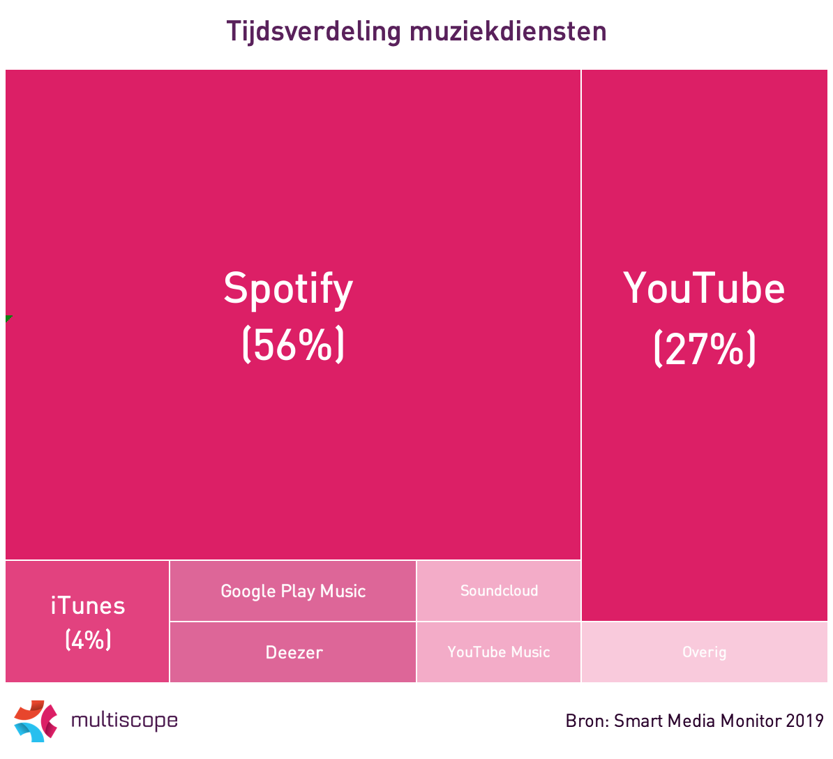 Tijdsverdeling muziekdiensten