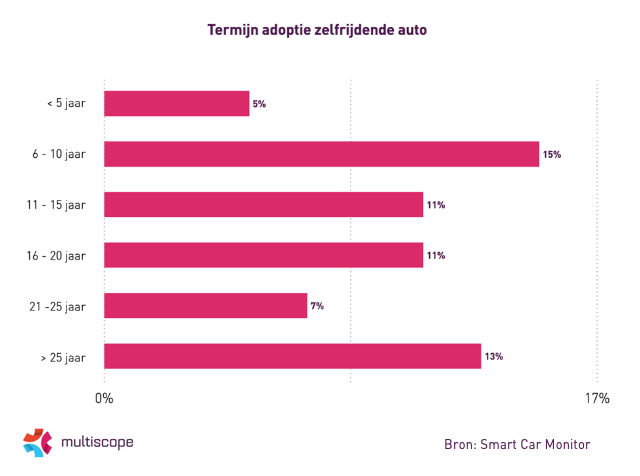 Termijn adoptie zelfrijdende auto