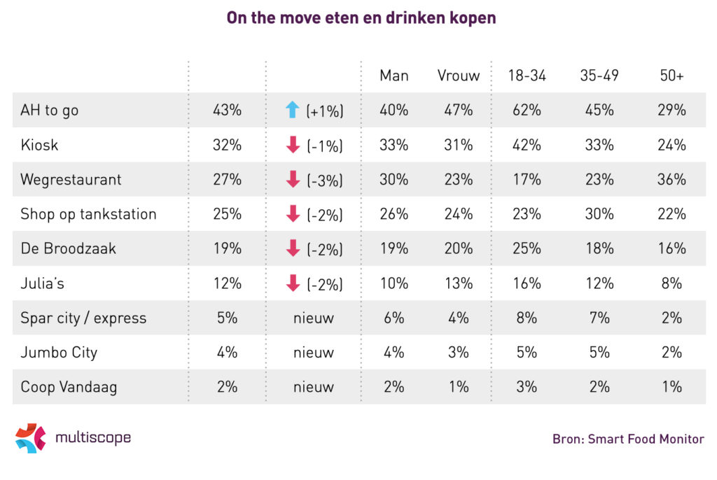 On the move eten en drinken