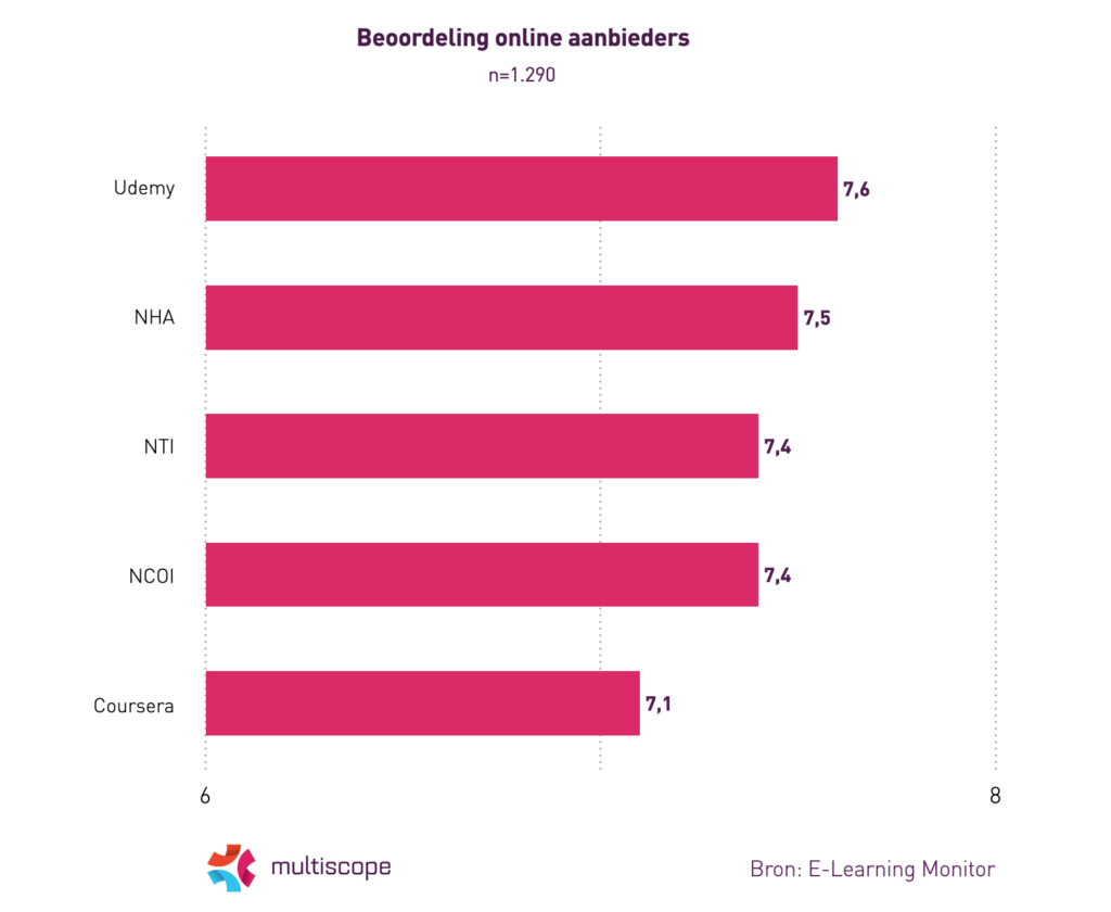 Beoordeling online aanbieders