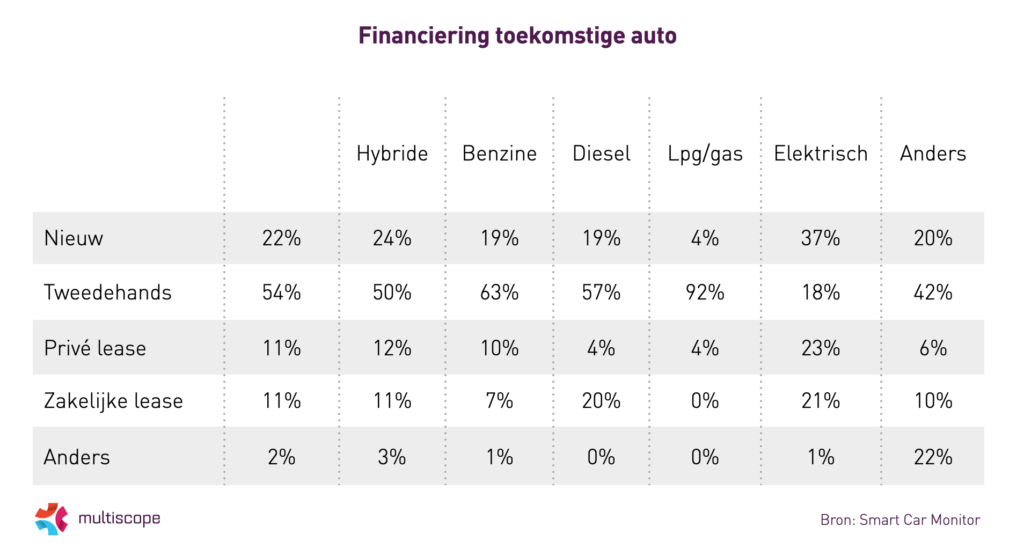 Financiering toekomstige auto