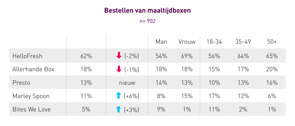 Bestellen van maaltijdboxen