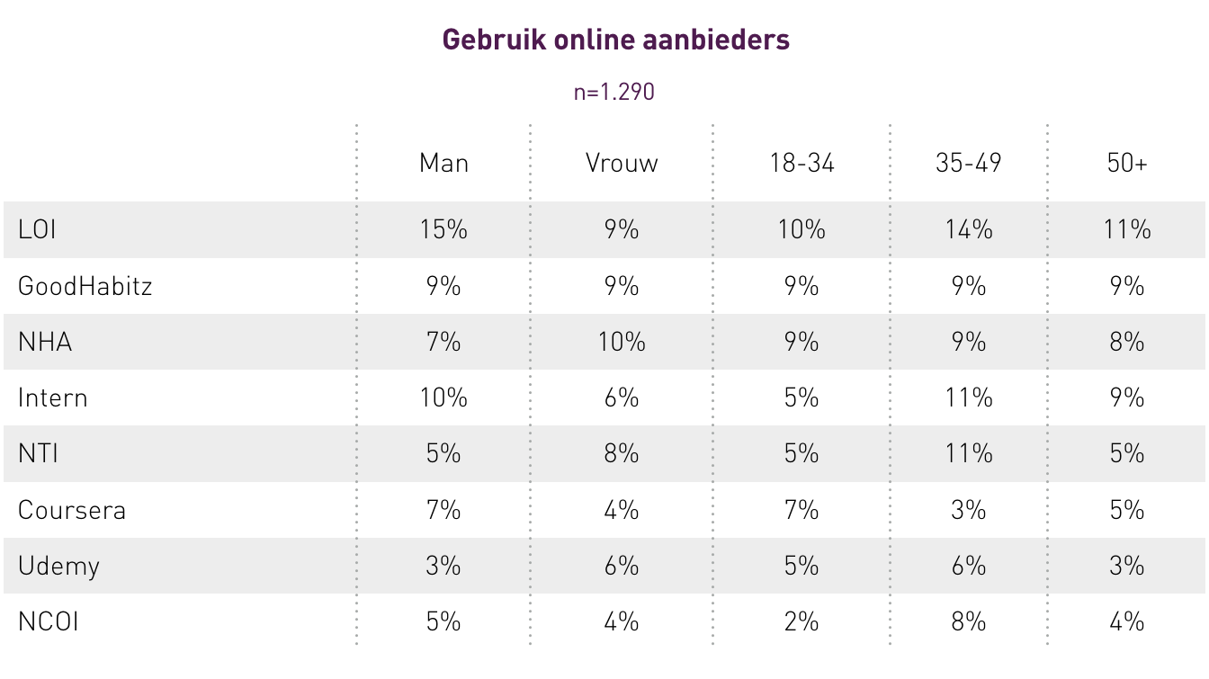 LOI meest gebruikt voor online opleiding