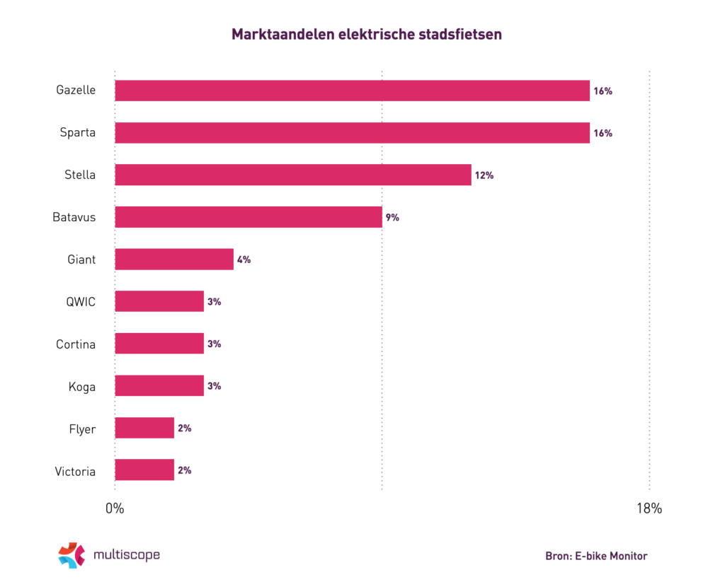 marktaandelen elektrische stadsfietsen