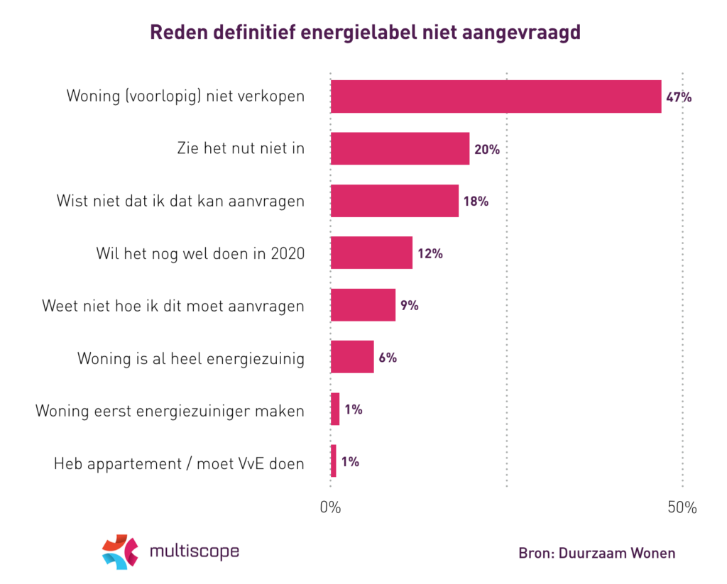 Redenen defintief energielabel niet aangevraagd