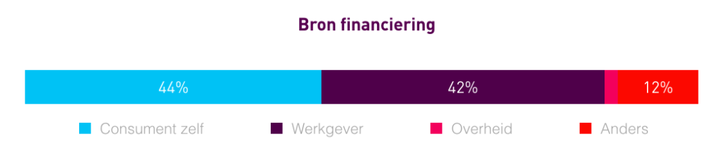 Bron financiering