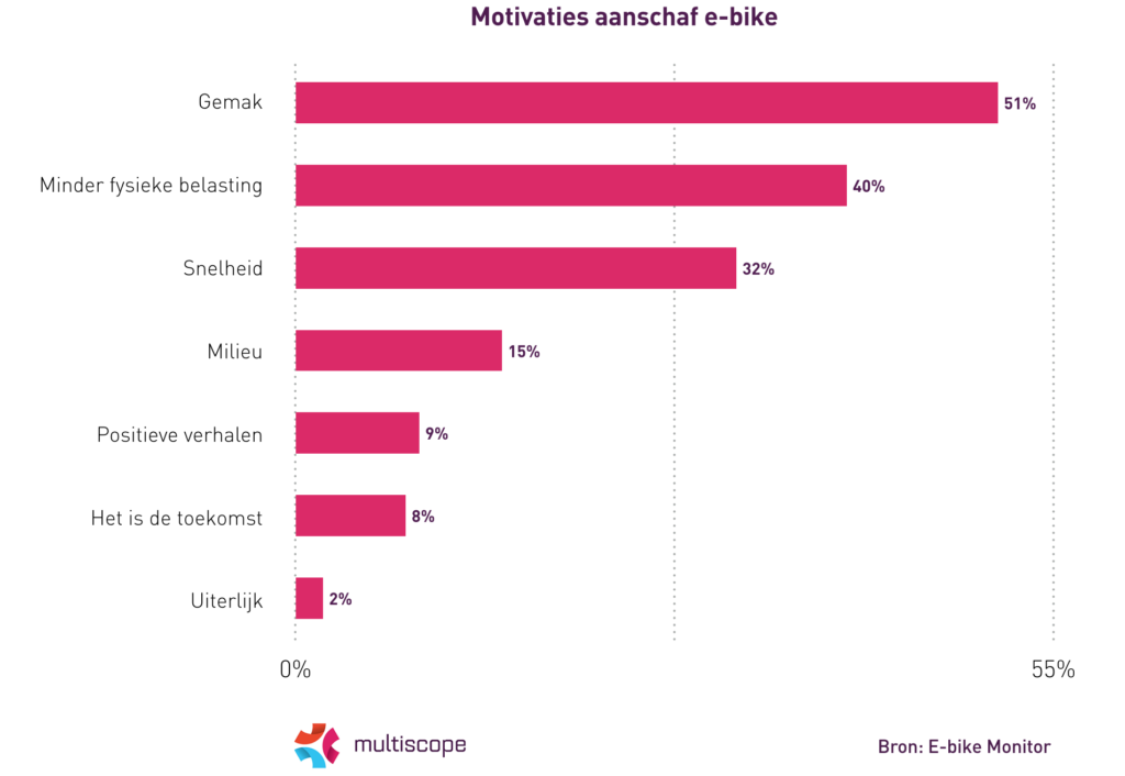 Motivaties aanschaf e-bike