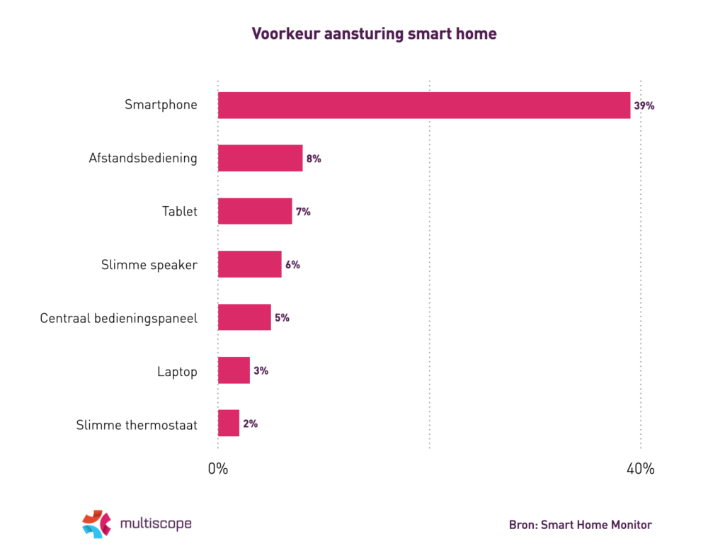 Voorkeur aansturing smart home