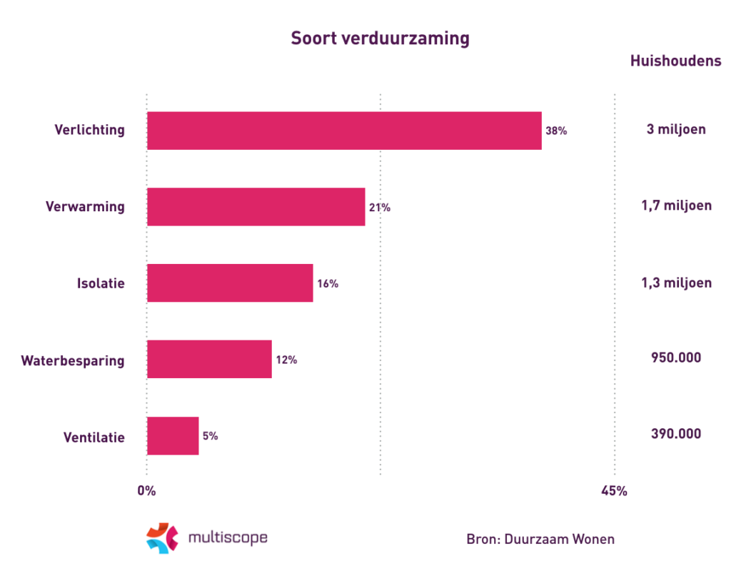 Soort verduurzaming