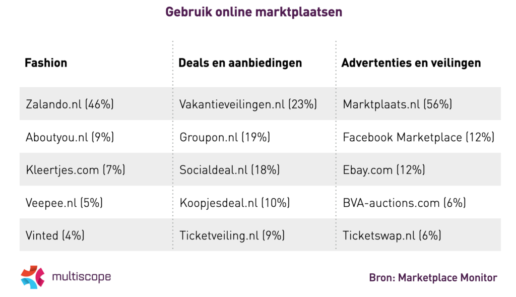 Gebruik online marktplaatsen