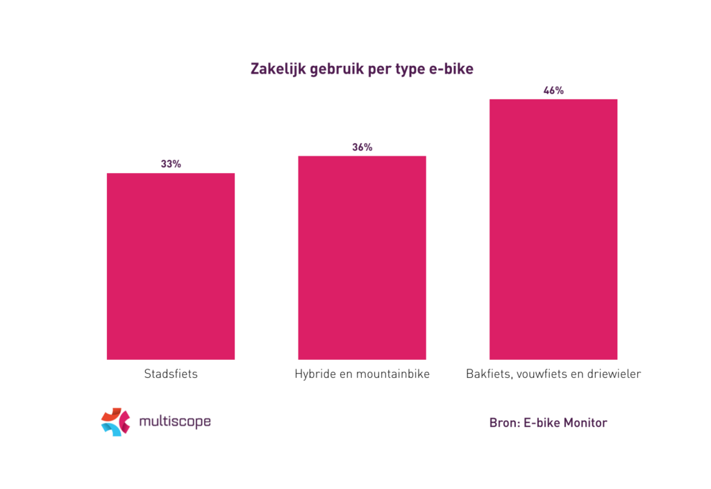 Zakelijk gebruik per type e-bike