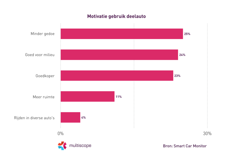 Motivatie gebruik deelauto