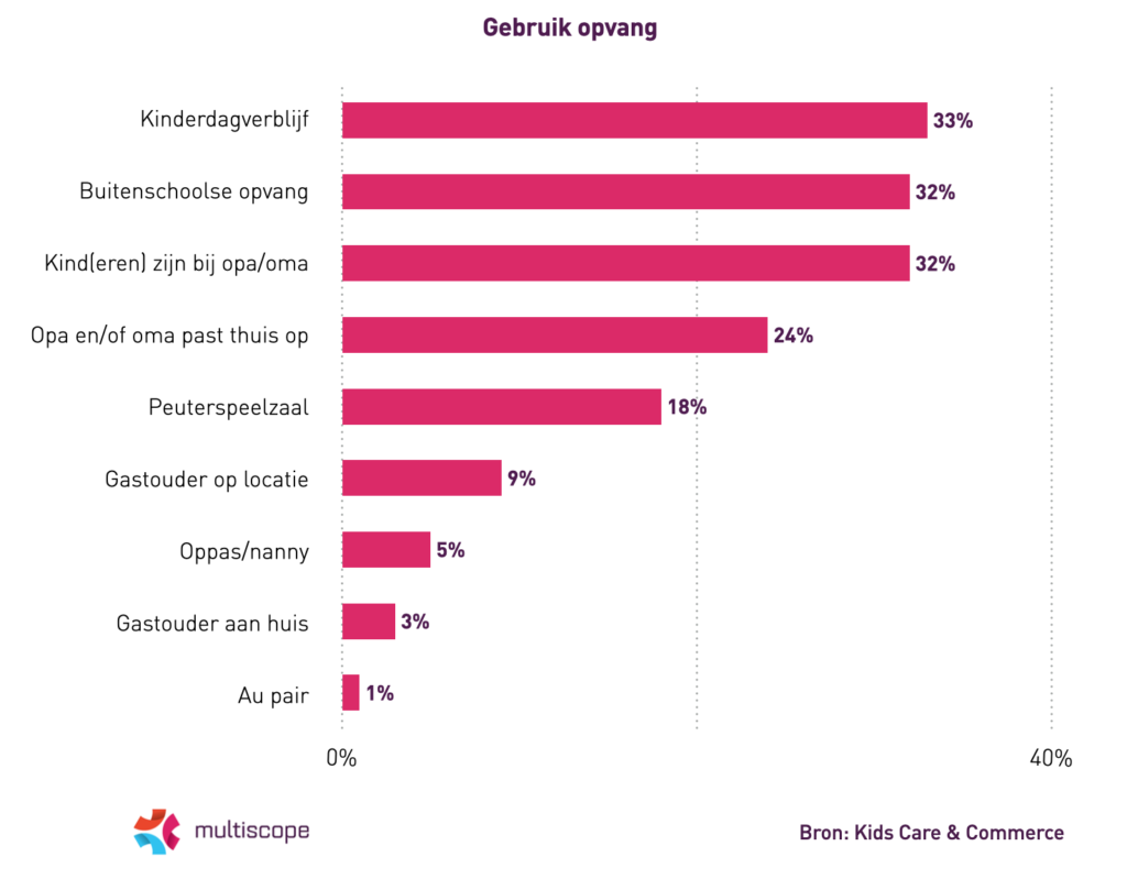 Nederlandse ouders zeer tevreden over kinderopvang