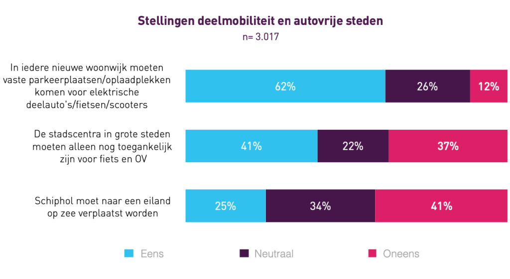 Helft Nederland geen bezwaar tegen autovrije stadscentra