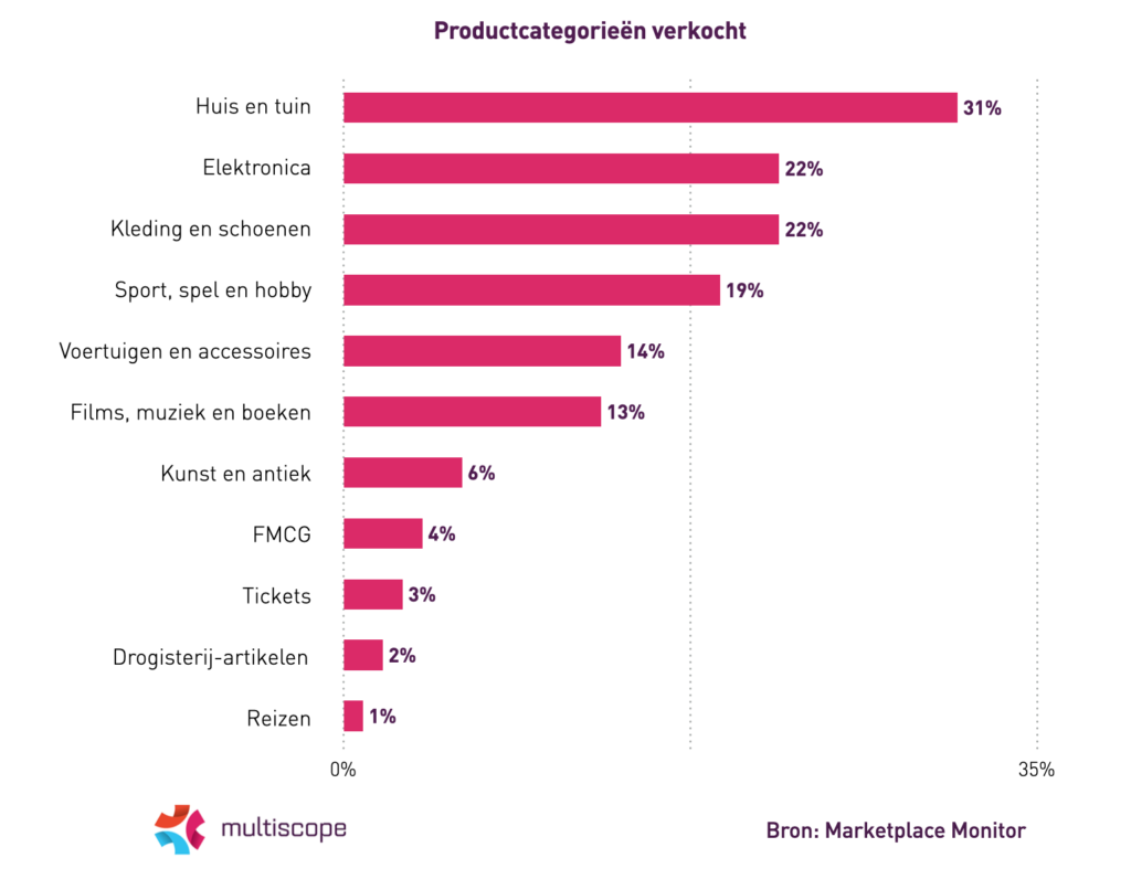 Helft consumenten verkoopt via marktplaatsen