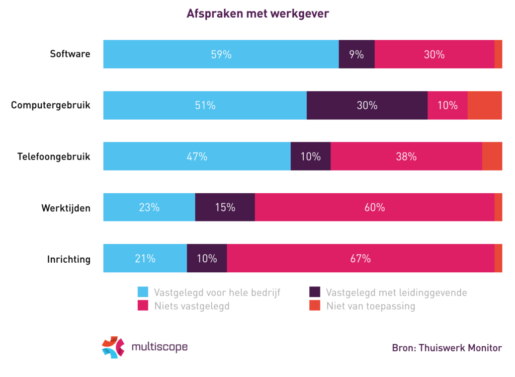 Afspraken over inrichting thuiswerkplek blijven achter