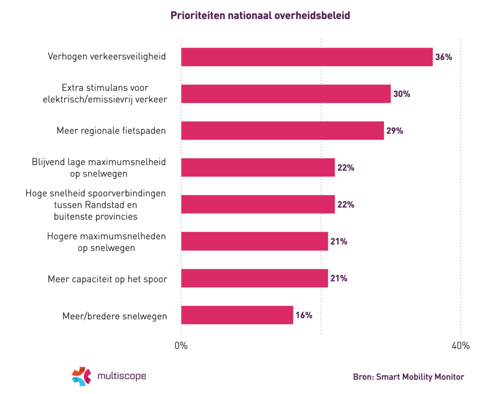 Veiliger verkeer prioriteit voor 5 miljoen Nederlanders