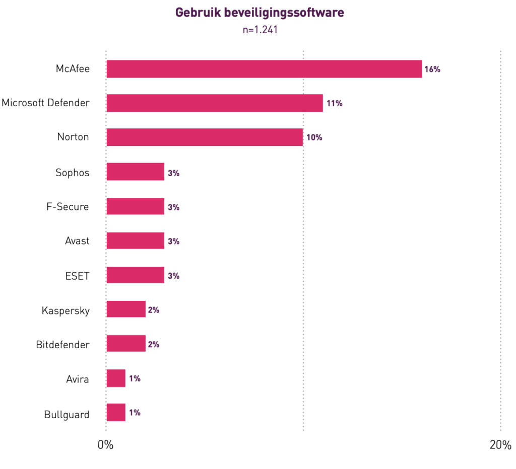 McAfee marktleider in beveiligingssoftware