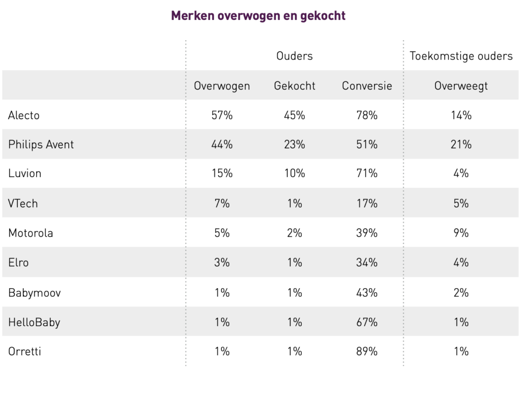 Alecto meest verkochte babyfoon