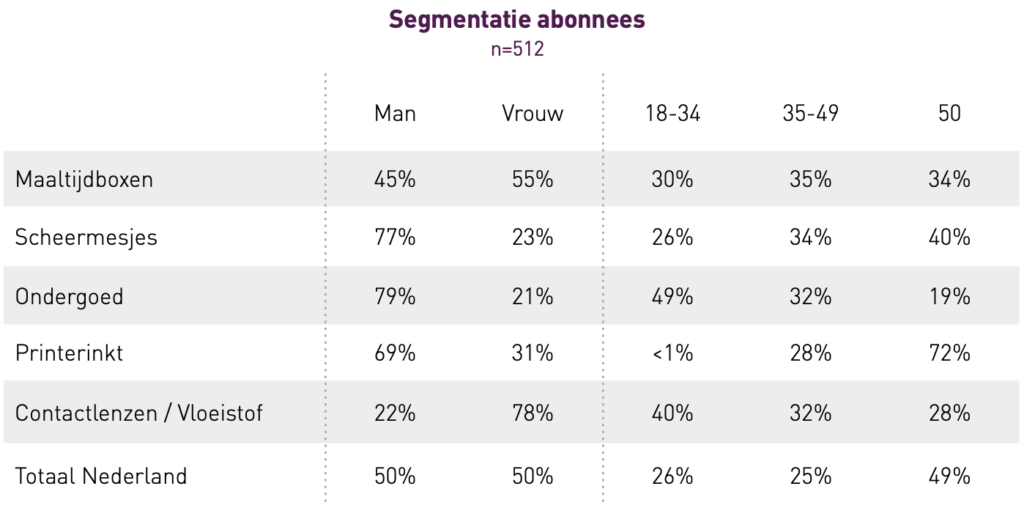 Product abonnees zijn vaak jonger