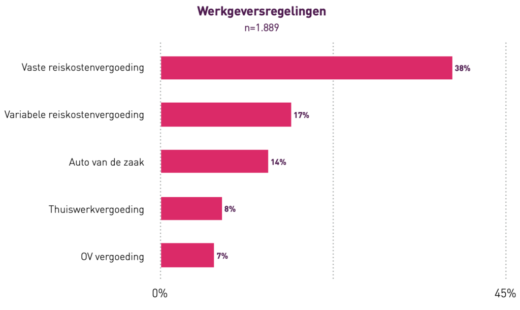 Een derde wil auto van de zaak