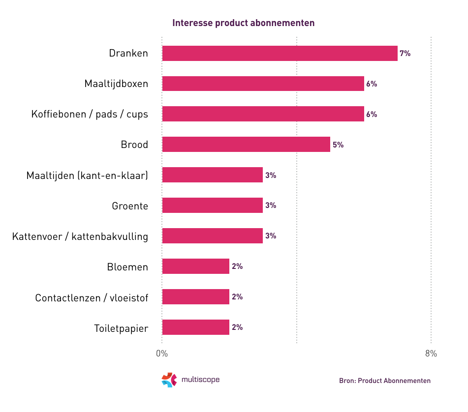 interesse product abonnementen