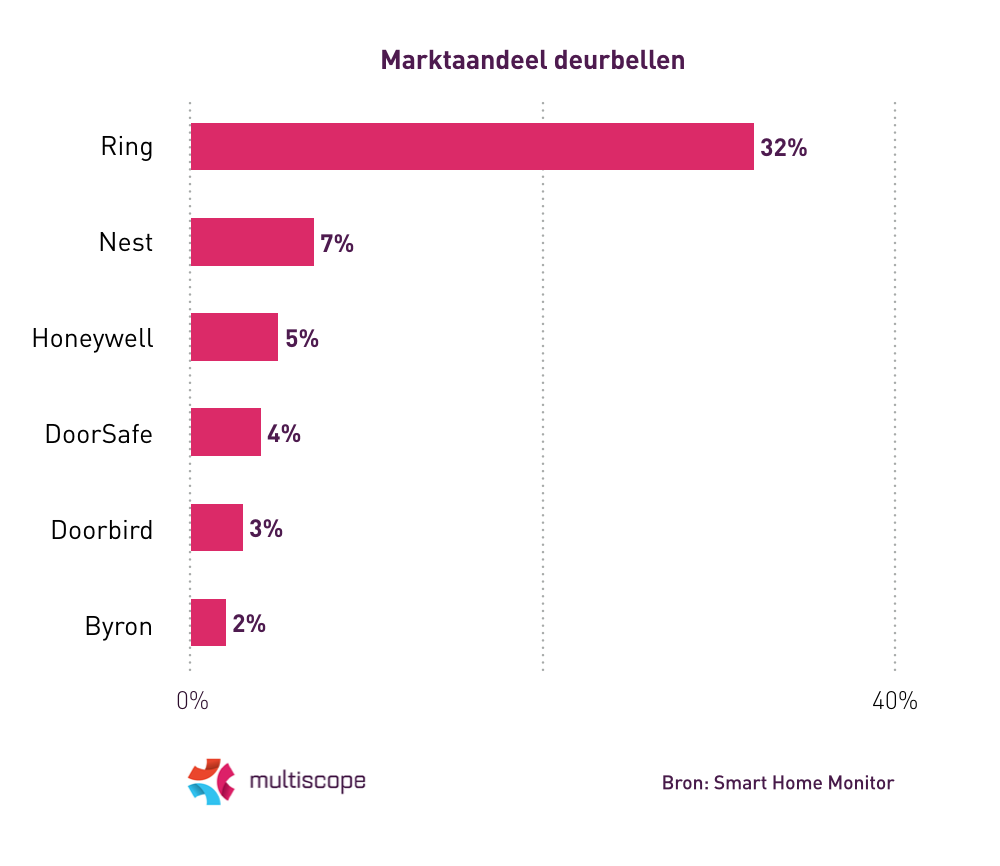 Marktaandeel slimme deurbellen