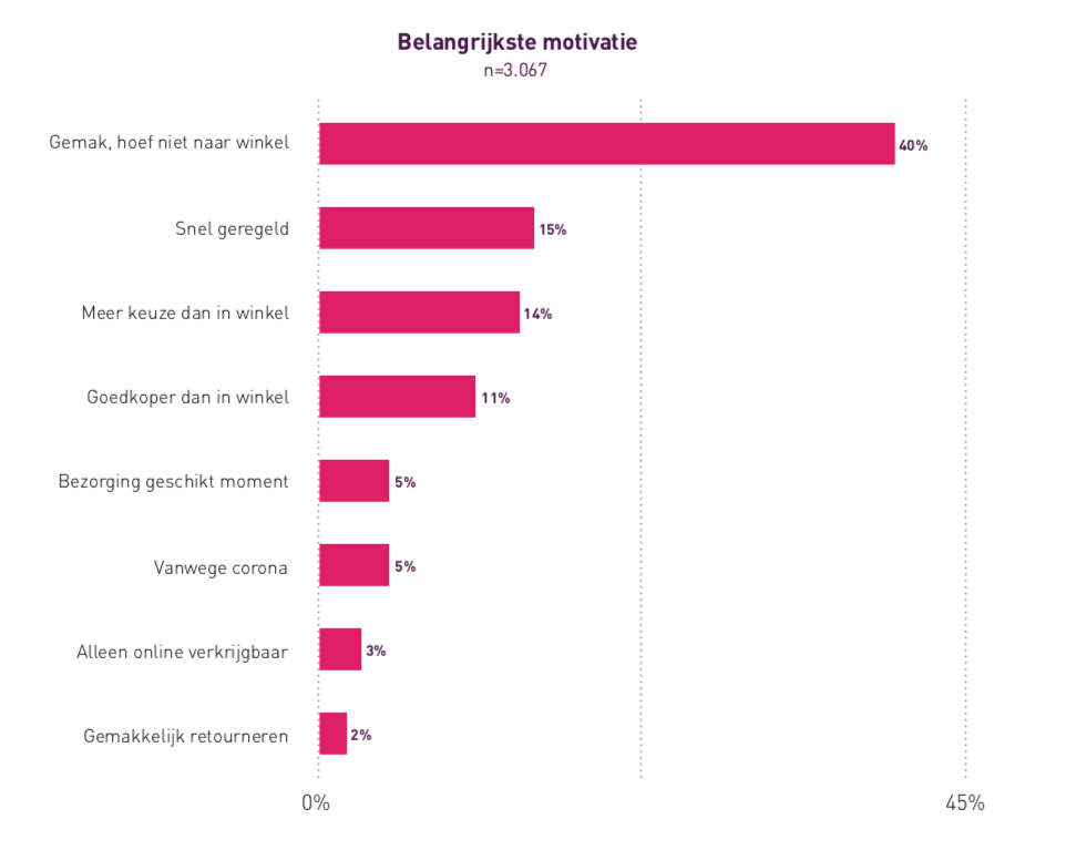 Belangrijkste motivatie online aankopen