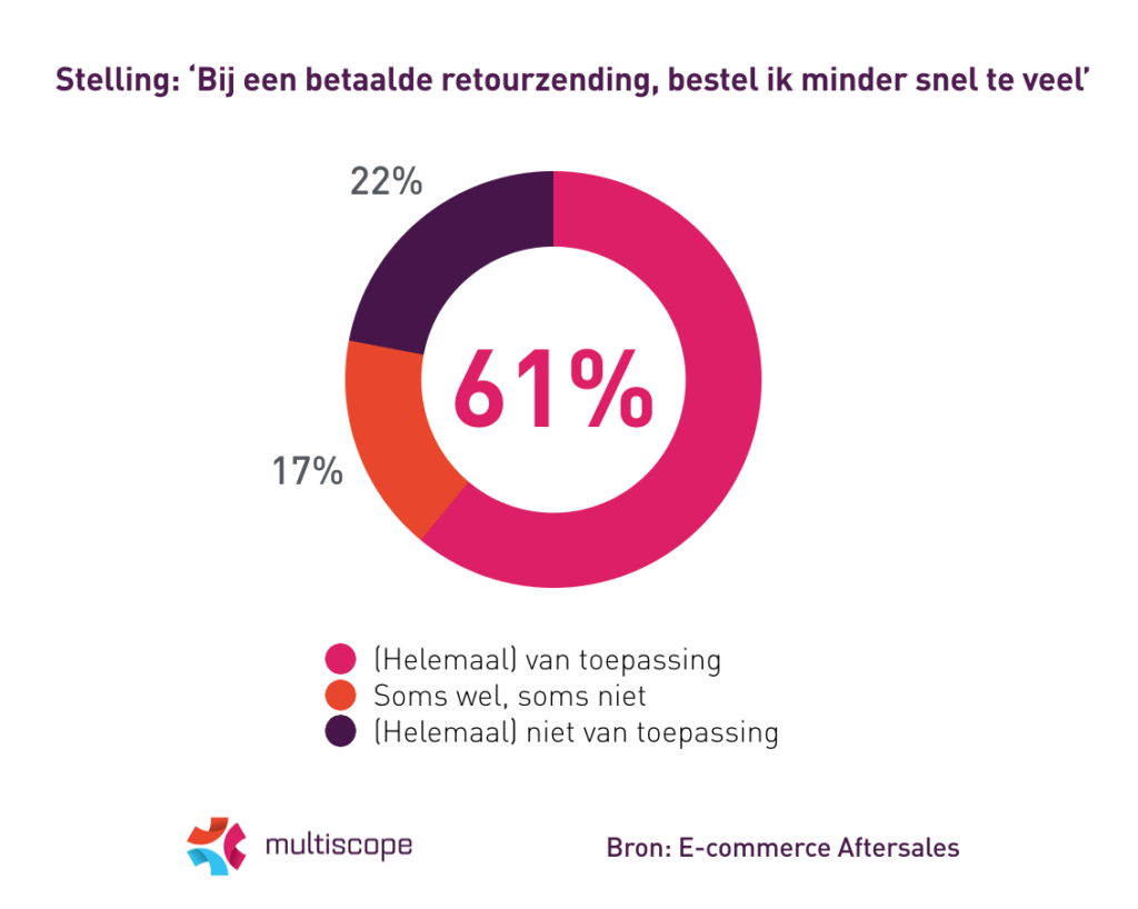 Nederlander bestelt minder bij betaald retourneren