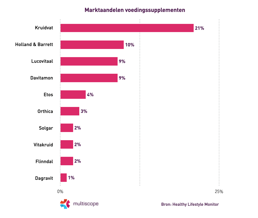 koffer Springplank bezig 8 miljoen Nederlanders gebruiken supplementen | Multiscope