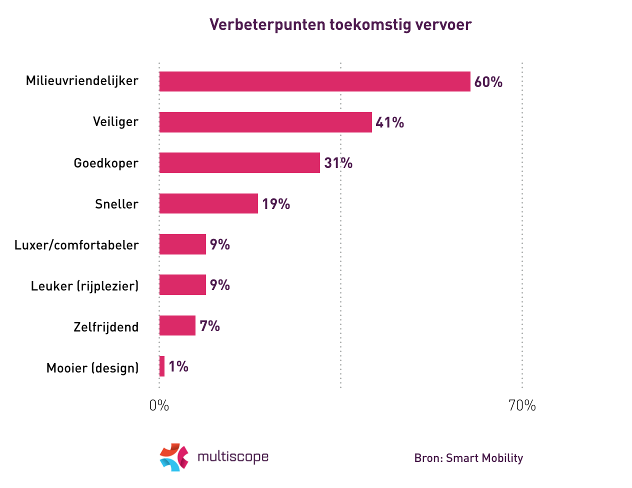 Smart Mobility