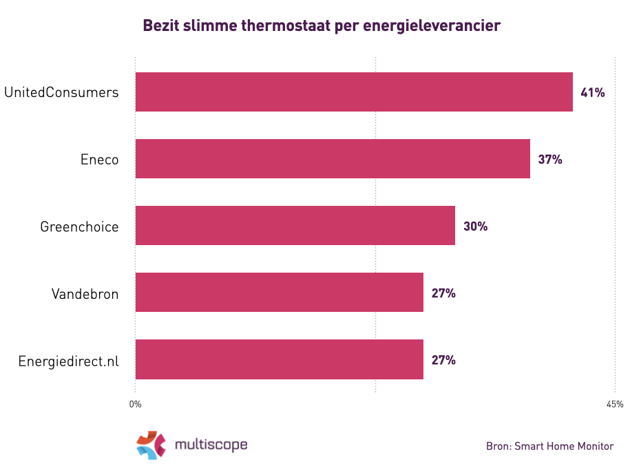 Afbeelding bezit slimme thermostaat