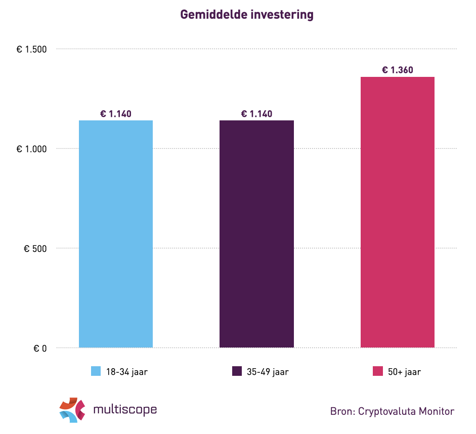 Gemiddelde investering crypto