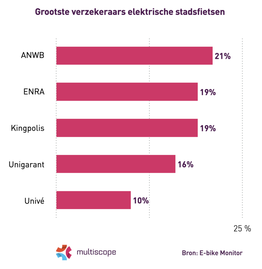 Grootste verzekeraars stadsfietsen