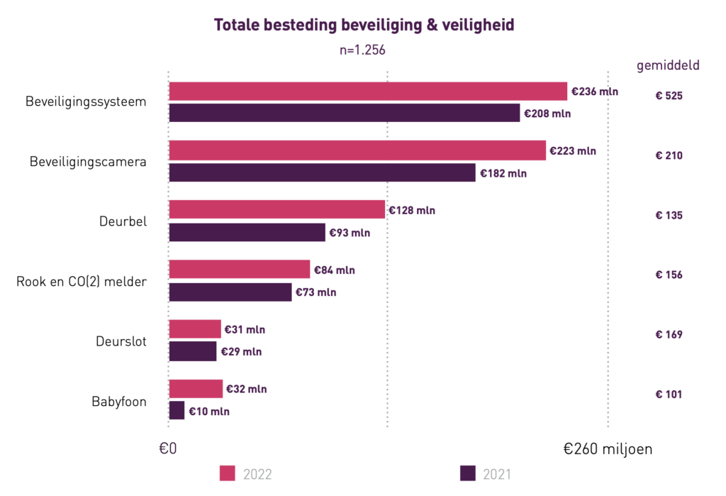 Afbeelding totale besteding beveiliging en veiligheid