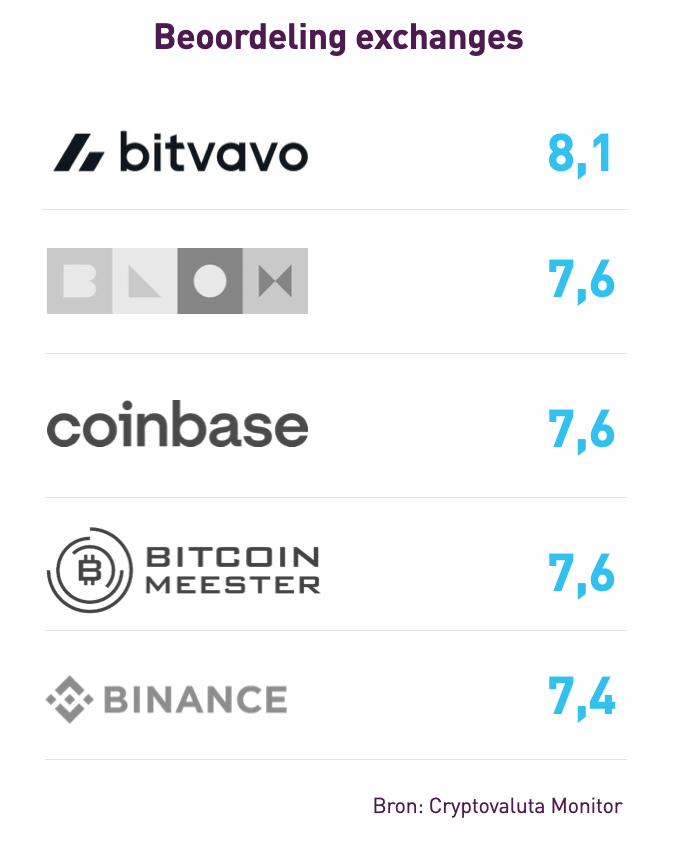 Afbeelding beoordeling exchanges