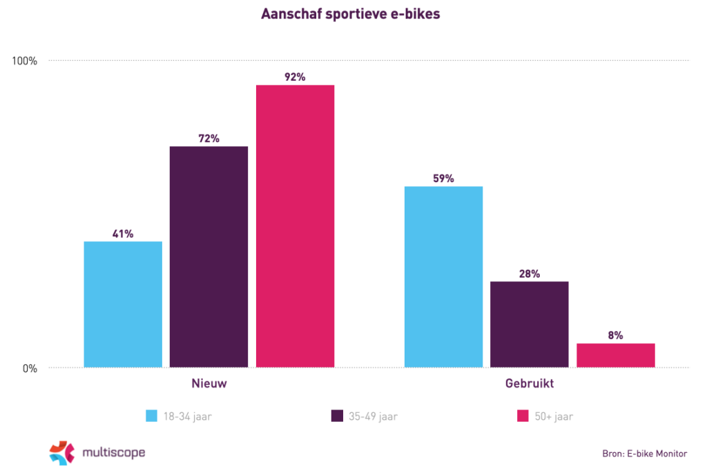 Afbeelding sportieve e-bikes