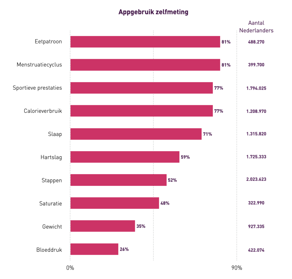 Afbeelding appgebruik zelfmeting