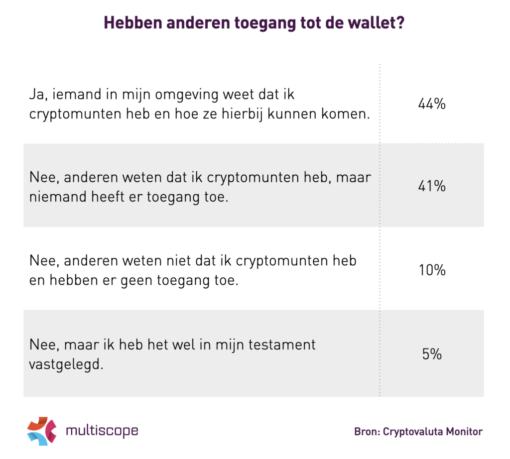 Afbeelding naasten toegang wallet