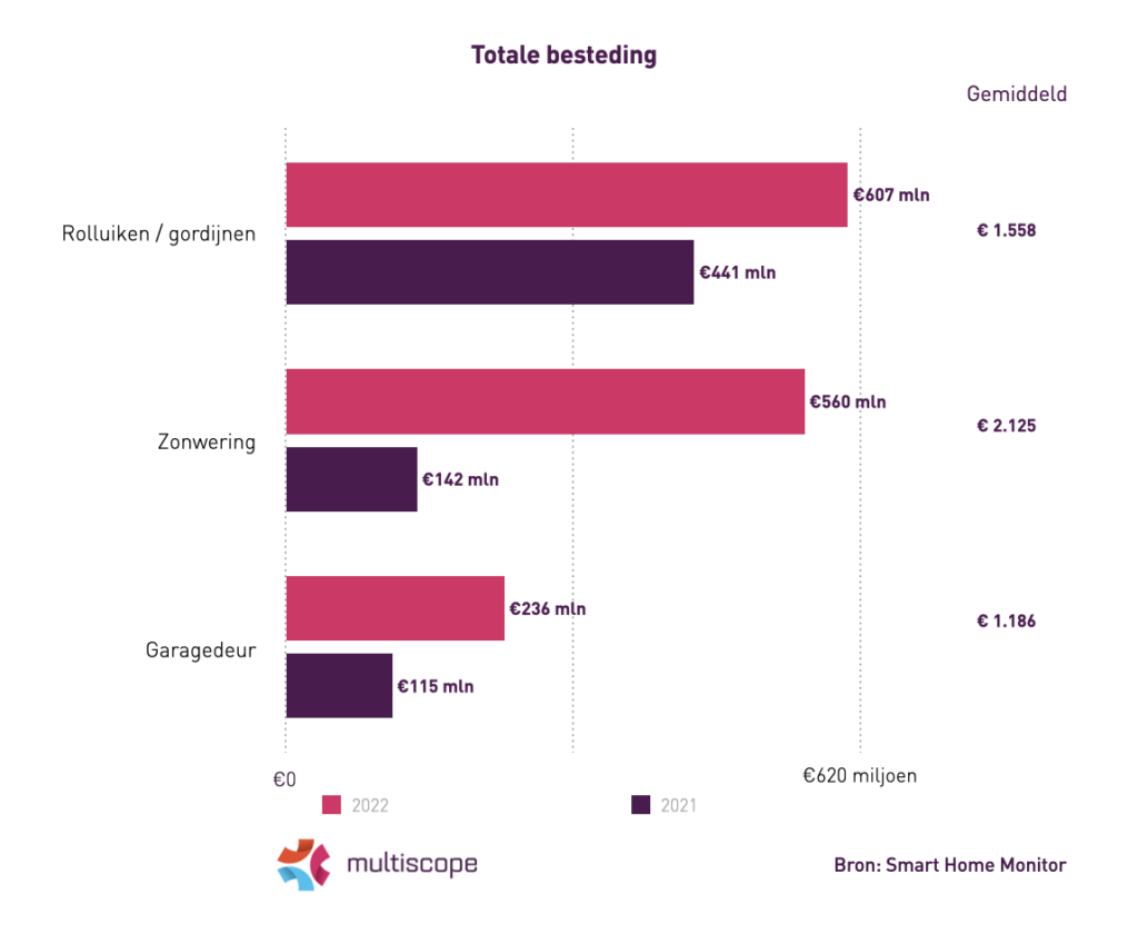 Afbeelding totale besteding