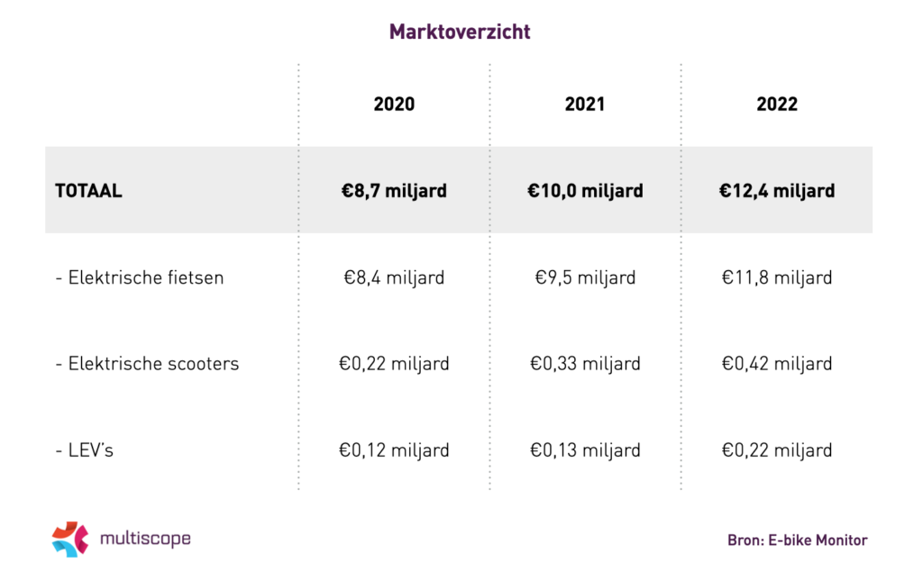 Afbeelding marktoverzicht e-bikes, LEV's en e-scooters