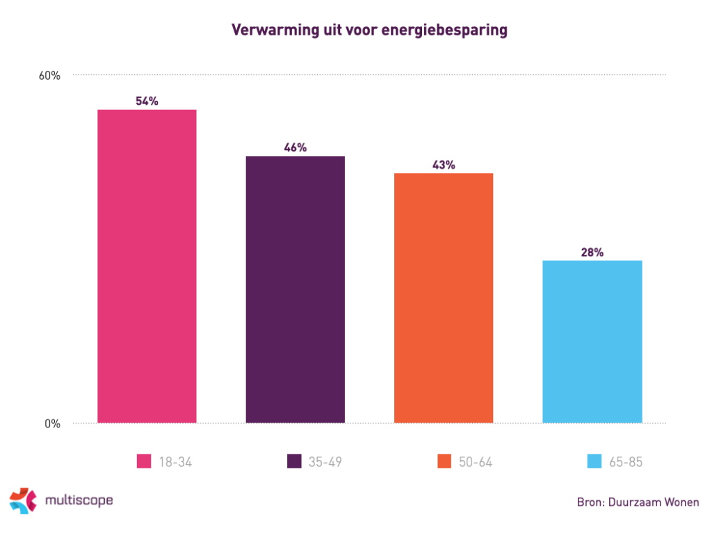 Afbeelding verwarming uit