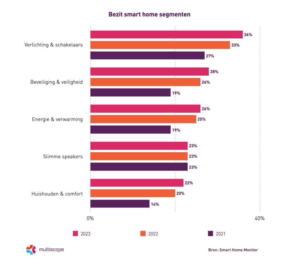 Afbeelding bezit smart home segmenten