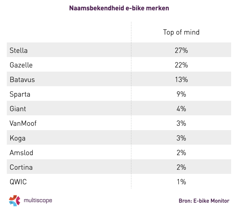 Afbeelding Naamsbekendheid e-bike merken