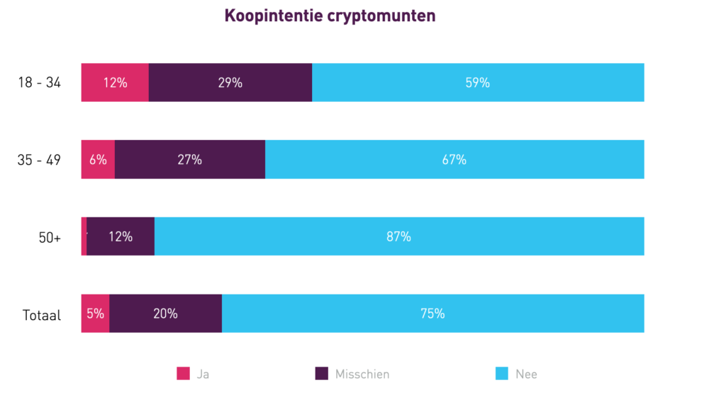 Afbeelding koopintentie cryptomunten