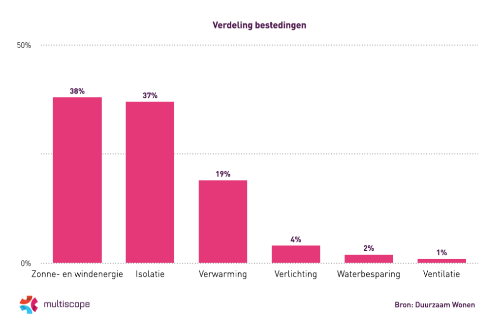 Afbeelding verdeling bestedingen