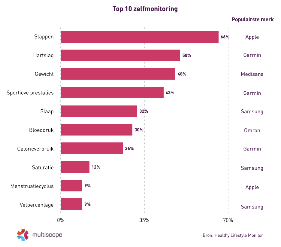 Afbeelding top 10 zelfmonitoring