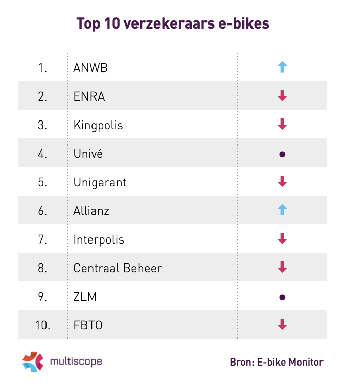 Afbeelding top 10 verzekeraars e-bikes